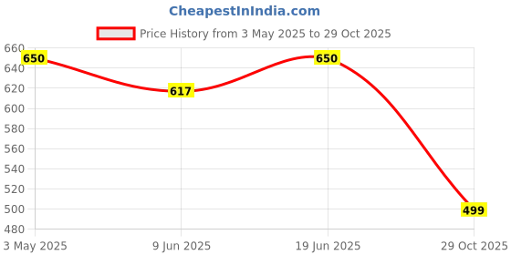tatacliq.com Duke Navy Cotton Slim Fit Shirt duke Price History Graph from 3 May 2025 to 29 Oct 2025