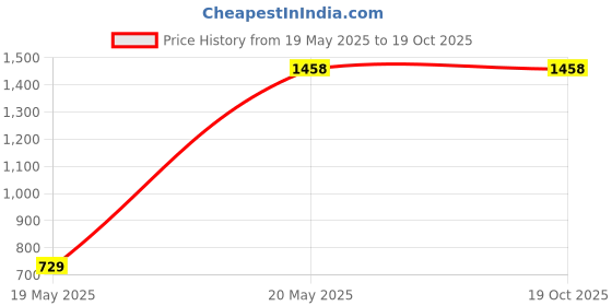 tatacliq.com Duke Navy Embellished Shrug duke Price History Graph from 19 May 2025 to 18 Oct 2025