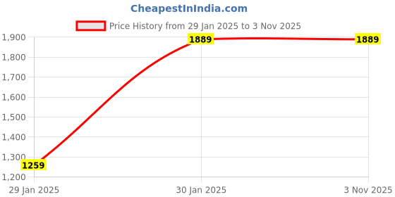 tatacliq.com Duke Navy Full Sleeves Hooded Jacket duke Price History Graph from 29 Jan 2025 to 2 Nov 2025