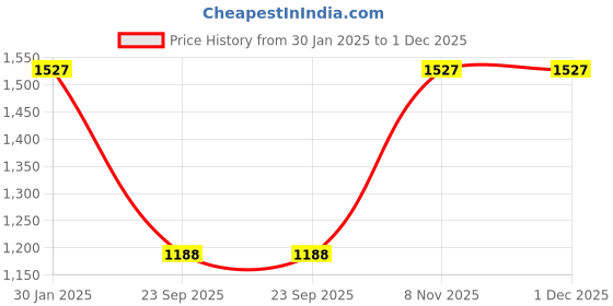 tatacliq.com Duke Navy Full Sleeves Hooded Sweatshirt duke Price History Graph from 30 Jan 2025 to 30 Nov 2025