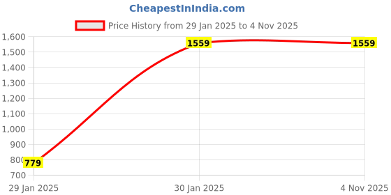 tatacliq.com Duke Navy High Neck Jacket duke Price History Graph from 29 Jan 2025 to 1 Nov 2025