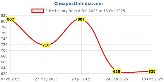 tatacliq.com Duke Navy Mix Regular Fit Printed Sweatshirt duke Price History Graph from 8 Feb 2025 to 12 Oct 2025
