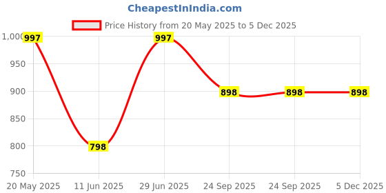 tatacliq.com Duke Navy Mix Regular Fit Printed Sweatshirt duke Price History Graph from 20 May 2025 to 5 Dec 2025
