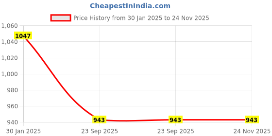 tatacliq.com Duke Navy Mix Regular Fit Sweatshirt duke Price History Graph from 30 Jan 2025 to 24 Nov 2025