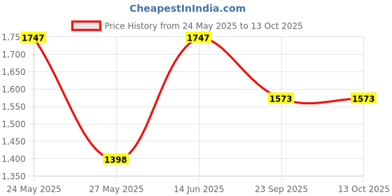 tatacliq.com Duke Navy Printed Cardigan duke Price History Graph from 24 May 2025 to 13 Oct 2025
