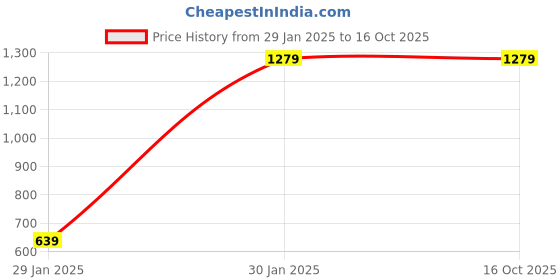 tatacliq.com Duke Navy Quilted Jacket duke Price History Graph from 29 Jan 2025 to 14 Oct 2025