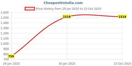 tatacliq.com Duke Navy Quilted Jacket duke Price History Graph from 29 Jan 2025 to 23 Oct 2025