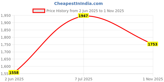 tatacliq.com Duke Navy Regular Fit Hooded Sweatshirt duke Price History Graph from 2 Jun 2025 to 1 Nov 2025