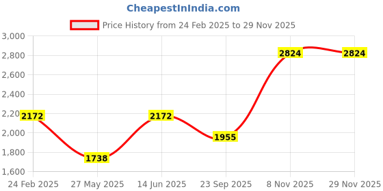 tatacliq.com Duke Navy Regular Fit Jacket duke Price History Graph from 24 Feb 2025 to 28 Nov 2025