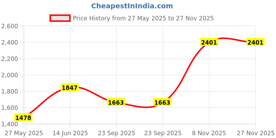 tatacliq.com Duke Navy Regular Fit Jacket duke Price History Graph from 27 May 2025 to 26 Nov 2025