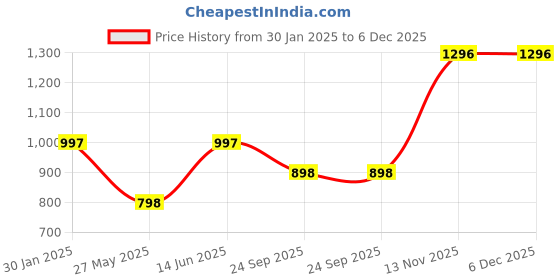 tatacliq.com Duke Navy Regular Fit Printed Hooded Sweatshirt duke Price History Graph from 30 Jan 2025 to 5 Dec 2025