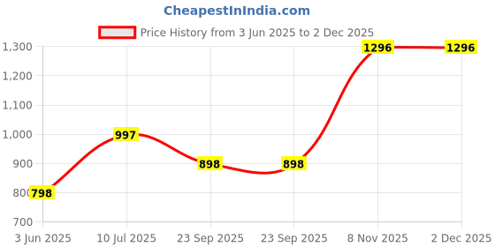 tatacliq.com Duke Navy Regular Fit Printed Hooded Sweatshirt duke Price History Graph from 3 Jun 2025 to 2 Dec 2025