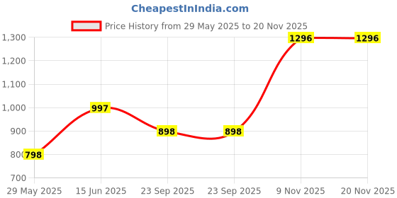 tatacliq.com Duke Navy Regular Fit Printed Sweatshirt duke Price History Graph from 29 May 2025 to 19 Nov 2025