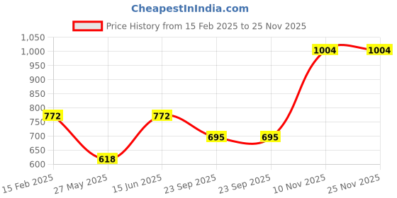 tatacliq.com Duke Navy Regular Fit Printed Sweatshirt duke Price History Graph from 15 Feb 2025 to 25 Nov 2025