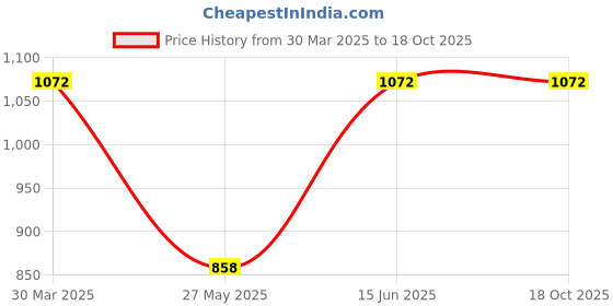 tatacliq.com Duke Navy Regular Fit Printed Sweatshirt duke Price History Graph from 30 Mar 2025 to 18 Oct 2025