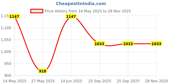 tatacliq.com Duke Navy Regular Fit Printed Sweatshirt duke Price History Graph from 14 May 2025 to 27 Nov 2025