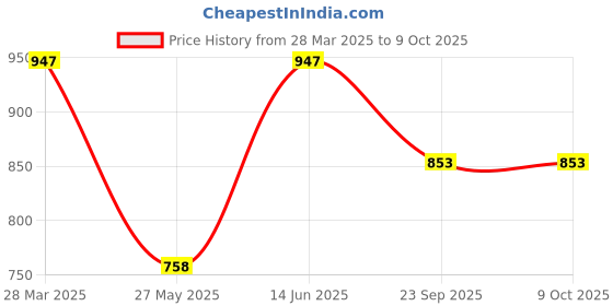 tatacliq.com Duke Navy Regular Fit Printed Sweatshirt duke Price History Graph from 28 Mar 2025 to 9 Oct 2025