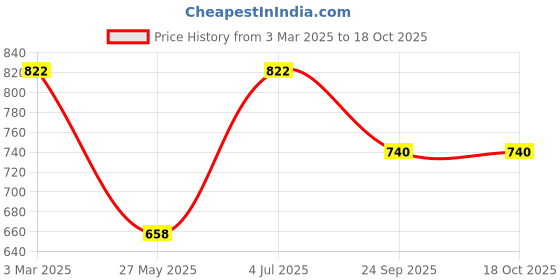 tatacliq.com Duke Navy Regular Fit Printed Sweatshirt duke Price History Graph from 3 Mar 2025 to 17 Oct 2025
