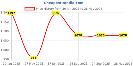 tatacliq.com Duke Navy Regular Fit Printed Sweatshirt duke Price History Graph from 30 Jan 2025 to 28 Nov 2025