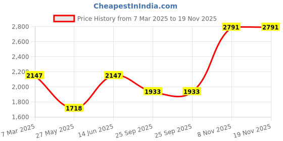 tatacliq.com Duke Navy Regular Fit Quilted Hooded Jacket duke Price History Graph from 7 Mar 2025 to 19 Nov 2025