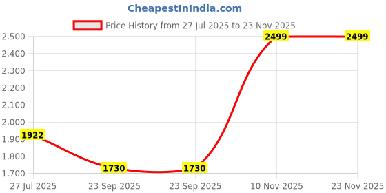 tatacliq.com Duke Navy Regular Fit Quilted Hooded Jacket duke Price History Graph from 27 Jul 2025 to 23 Nov 2025