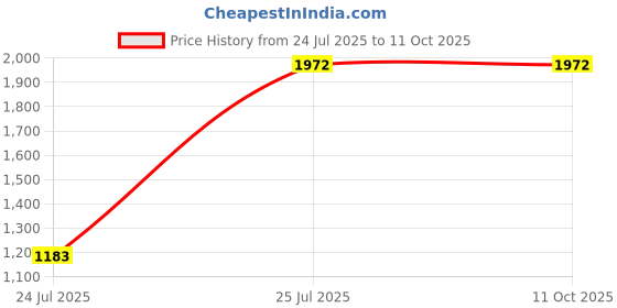 tatacliq.com Duke Navy Regular Fit Quilted Jacket duke Price History Graph from 24 Jul 2025 to 10 Oct 2025