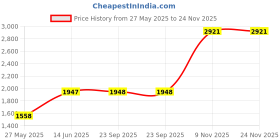 tatacliq.com Duke Navy Regular Fit Quilted Jacket duke Price History Graph from 27 May 2025 to 24 Nov 2025