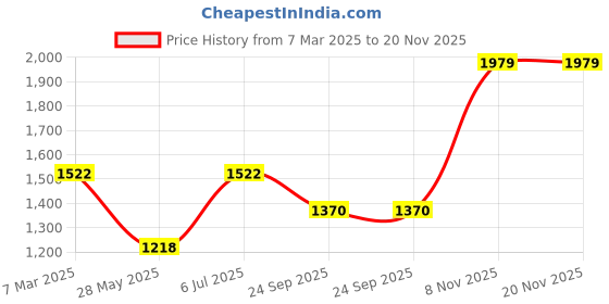 tatacliq.com Duke Navy Regular Fit Quilted Reversible Jacket duke Price History Graph from 7 Mar 2025 to 19 Nov 2025