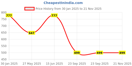 tatacliq.com Duke Navy Regular Fit Shorts duke Price History Graph from 30 Jan 2025 to 20 Nov 2025