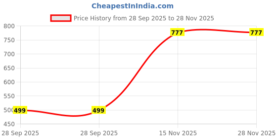 tatacliq.com Duke Navy Regular Fit Shorts duke Price History Graph from 28 Sep 2025 to 28 Nov 2025