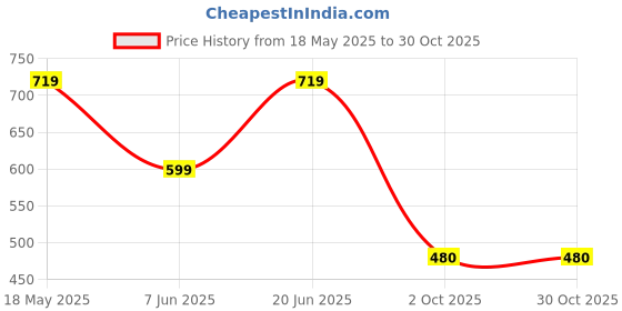 tatacliq.com Duke Navy Regular Fit Striped Polo T-Shirt duke Price History Graph from 18 May 2025 to 30 Oct 2025