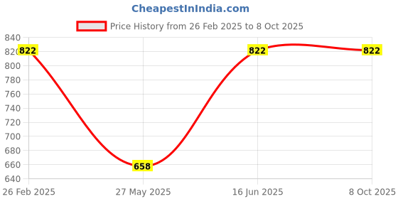 tatacliq.com Duke Navy Regular Fit Sweatshirt duke Price History Graph from 26 Feb 2025 to 8 Oct 2025