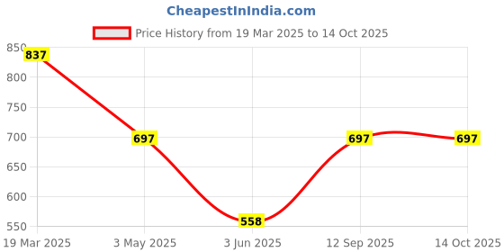 tatacliq.com Duke Navy Regular Fit Trackpants duke Price History Graph from 19 Mar 2025 to 13 Oct 2025