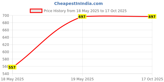 tatacliq.com Duke Navy Regular Fit Trackpants duke Price History Graph from 18 May 2025 to 16 Oct 2025