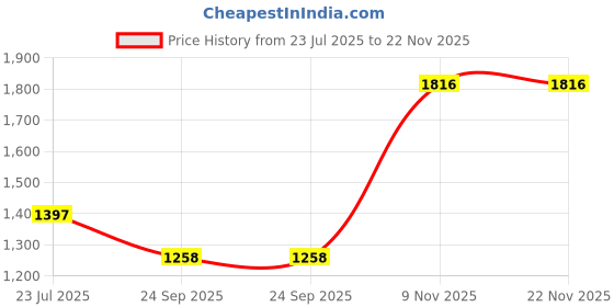 tatacliq.com Duke Navy Self Pattern Cardigan duke Price History Graph from 23 Jul 2025 to 22 Nov 2025