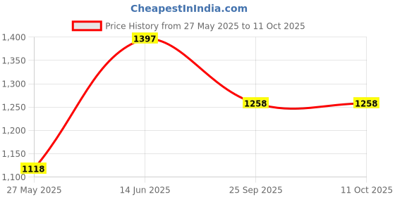 tatacliq.com Duke Navy Self Pattern Cardigan duke Price History Graph from 27 May 2025 to 9 Oct 2025