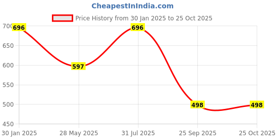 tatacliq.com Duke Navy Slim Fit Colour Block Polo T-Shirt duke Price History Graph from 30 Jan 2025 to 25 Oct 2025