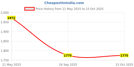 tatacliq.com Duke Navy Slim Fit Jacket duke Price History Graph from 21 May 2025 to 22 Oct 2025