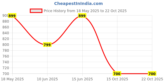tatacliq.com Duke Navy Slim Fit Polo T-Shirt duke Price History Graph from 18 May 2025 to 22 Oct 2025