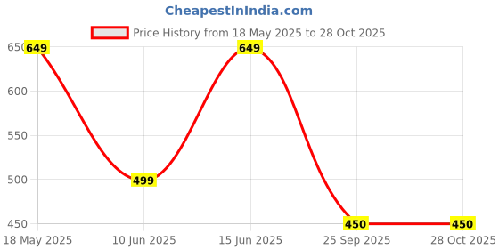 tatacliq.com Duke Navy Slim Fit Polo T-Shirt duke Price History Graph from 18 May 2025 to 28 Oct 2025