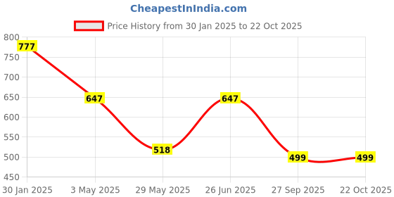 tatacliq.com Duke Navy Slim Fit Printed Polo T-Shirt duke Price History Graph from 30 Jan 2025 to 22 Oct 2025