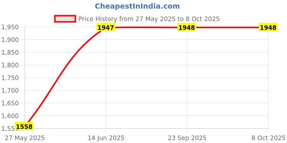 tatacliq.com Duke Navy Smart Fit Colour Block Jacket duke Price History Graph from 27 May 2025 to 8 Oct 2025