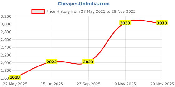 tatacliq.com Duke Navy Smart Fit Quilted Jacket duke Price History Graph from 27 May 2025 to 28 Nov 2025