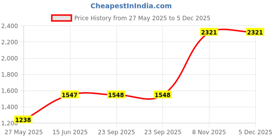 tatacliq.com Duke Navy Smart Fit Quilted Jacket duke Price History Graph from 27 May 2025 to 5 Dec 2025