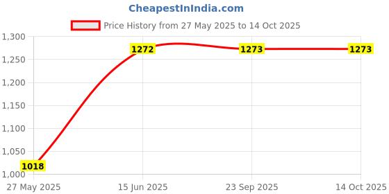 tatacliq.com Duke Navy Smart Fit Self Pattern Hooded Sweatshirt duke Price History Graph from 27 May 2025 to 14 Oct 2025