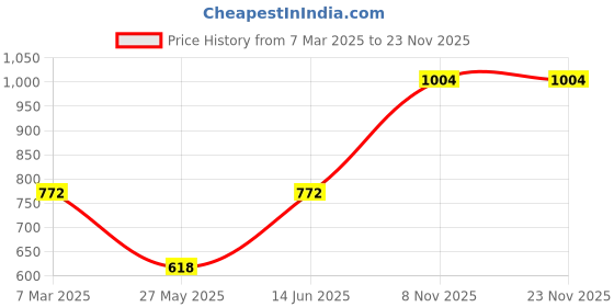 tatacliq.com Duke Off White Nap Regular Fit Printed Sweatshirt duke Price History Graph from 7 Mar 2025 to 23 Nov 2025