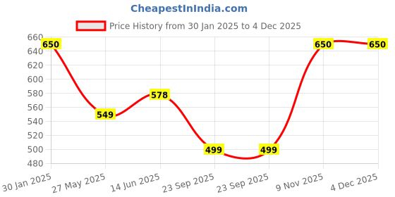tatacliq.com Duke Off-White Printed Sweatshirt duke Price History Graph from 30 Jan 2025 to 4 Dec 2025