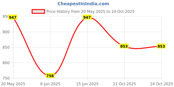tatacliq.com Duke Off White Regular Fit Printed Hooded Sweatshirt duke Price History Graph from 20 May 2025 to 23 Oct 2025