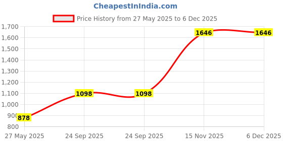 tatacliq.com Duke Off White Regular Fit Printed Hooded Sweatshirt duke Price History Graph from 27 May 2025 to 5 Dec 2025