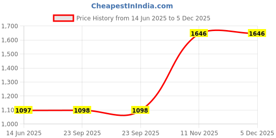 tatacliq.com Duke Off White Regular Fit Printed Hooded Sweatshirt duke Price History Graph from 14 Jun 2025 to 5 Dec 2025